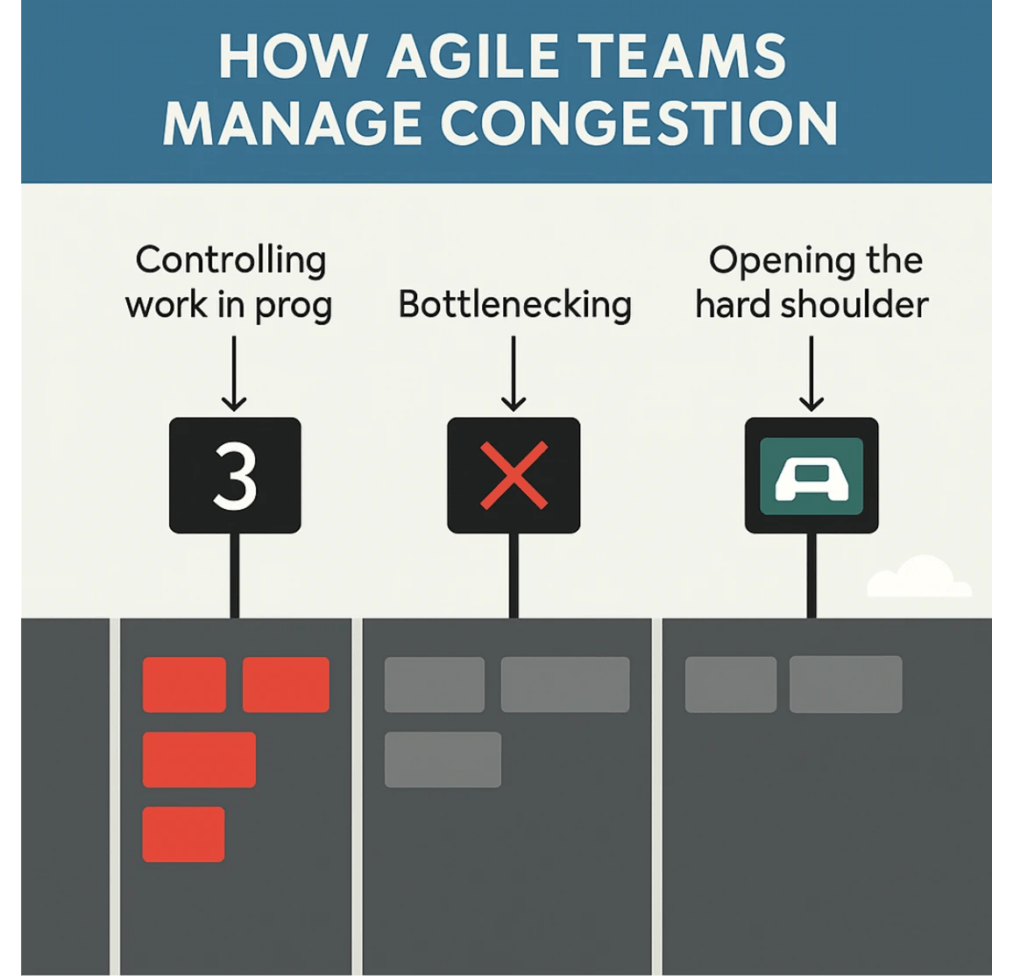 Infographic titled How Agile Teams Manage Congestion, showing three methods: limiting work in progress (number 3), identifying bottlenecks (red X), and opening the hard shoulder (car icon), with related lane visuals.